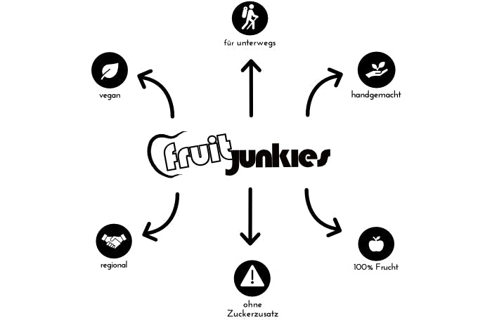Merkmale rund um die Produkte von fruitjunkies